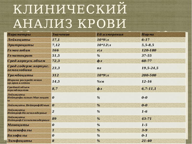 Клинический анализ крови