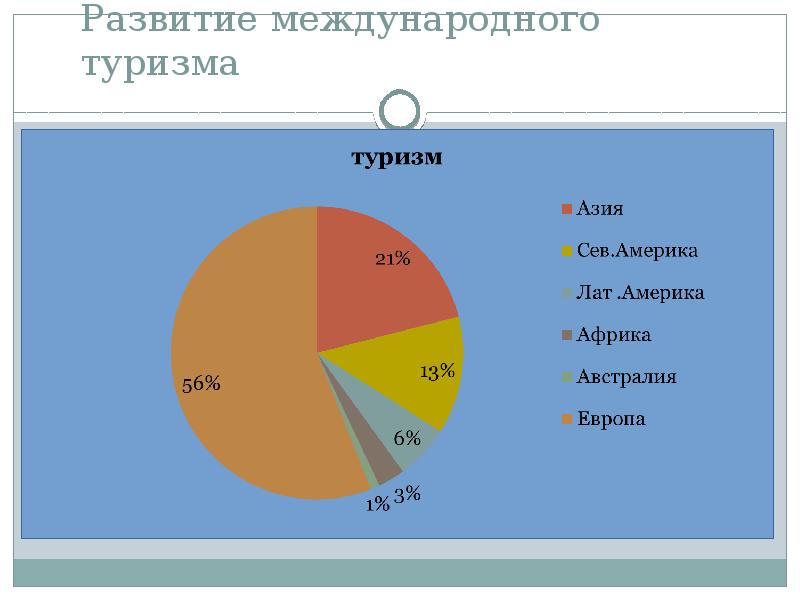 Суть международного туризма. Развитие международного туризма. Развитие международного туризма страны. Международный туризм в России. Рынок туризма.