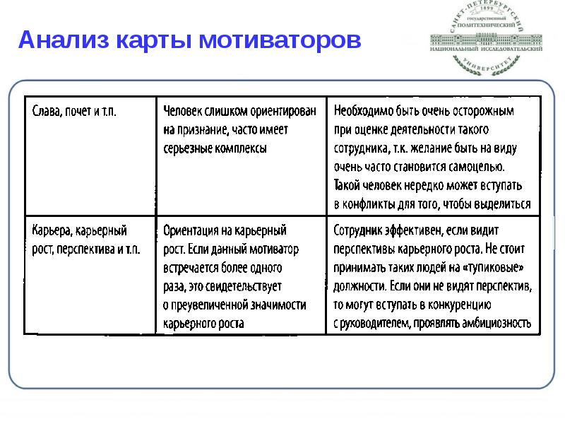 Мотивационная карта сотрудника пример