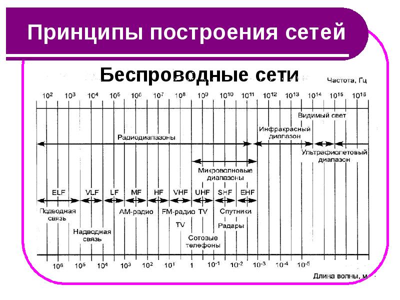 Принцип построения счетов. Принципы построения сетей. Частотный принцип построения ОС. Принцип построения джогеров. Категории беспроводных сетей.