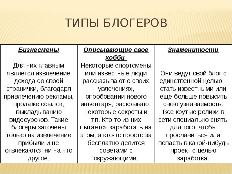 Характеристика блогера. Классификация блогеров. Виды блоггеров по темам. Блогер профессия к какому типу. Какие виды блоггеров бывают.