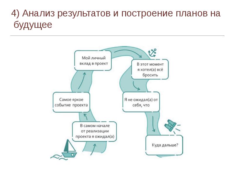 Планы на будущее в отношениях. Построение проекта. строить планы на будущее. как построить планы на будущее. план построения карьеры.