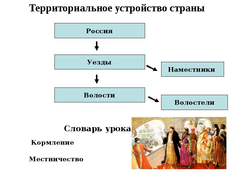 Высшее общество на рубеже 15 16 веков схема