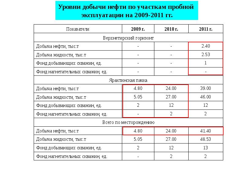 Запасы ув. Расчёт добычи жидкости.