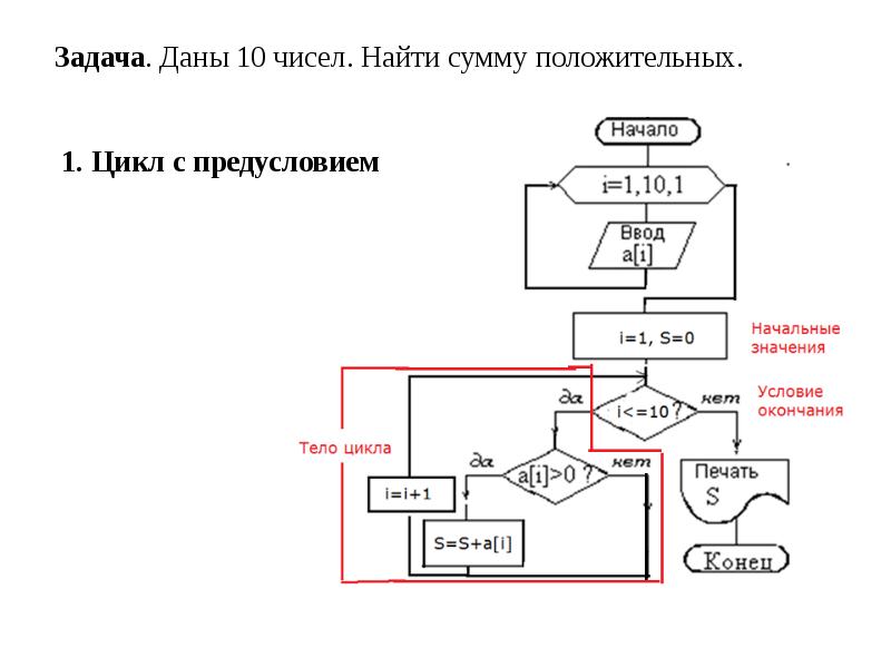 Алгоритм 12. Найти сумму положительных чисел. Вычислить сумму положительных чисел схема. Сумму цифр цикл с предусловием. Сумма первых 10 чисел цикл с предусловием.