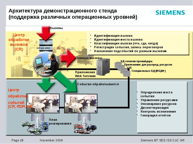 Идентификация вызова. Архитектура системы безопасности. Операционный уровень управления. Поддержка стендов.