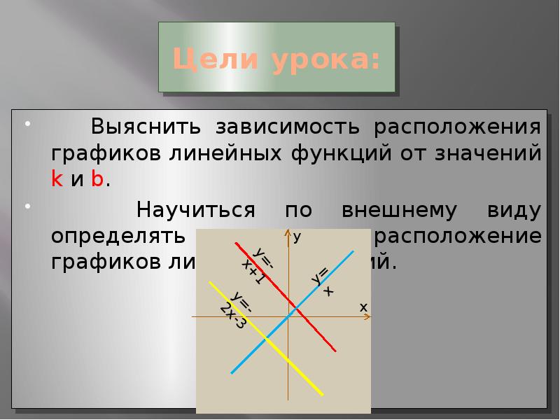 Взаимное расположение графиков линейных функций 7 класс презентация