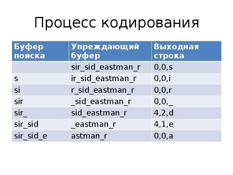 Процесс кодирования. Словарное кодирование.