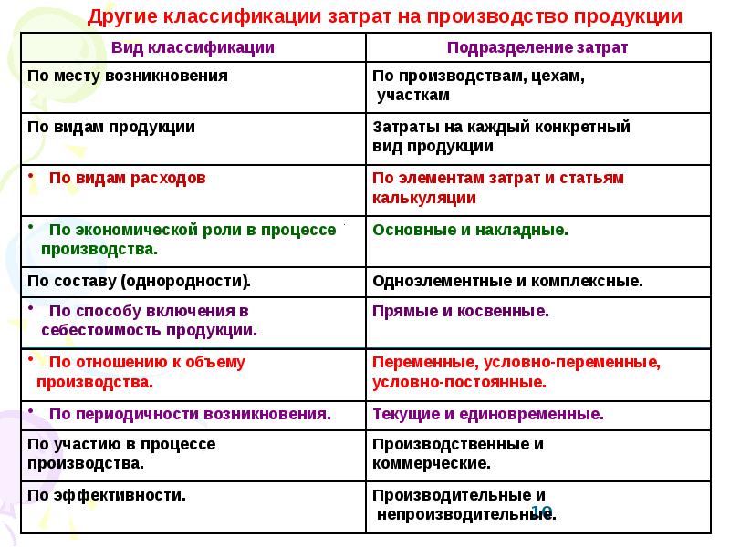 Издержки производства и себестоимость продукции. Характеристика издержек. Отношение к цене продукта.