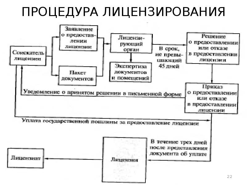 Порядок лицензирования аптечной организации схема