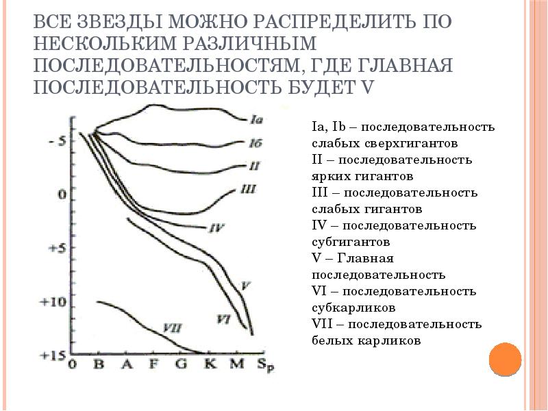 Нанесите на диаграмму пунктиром главную последовательность