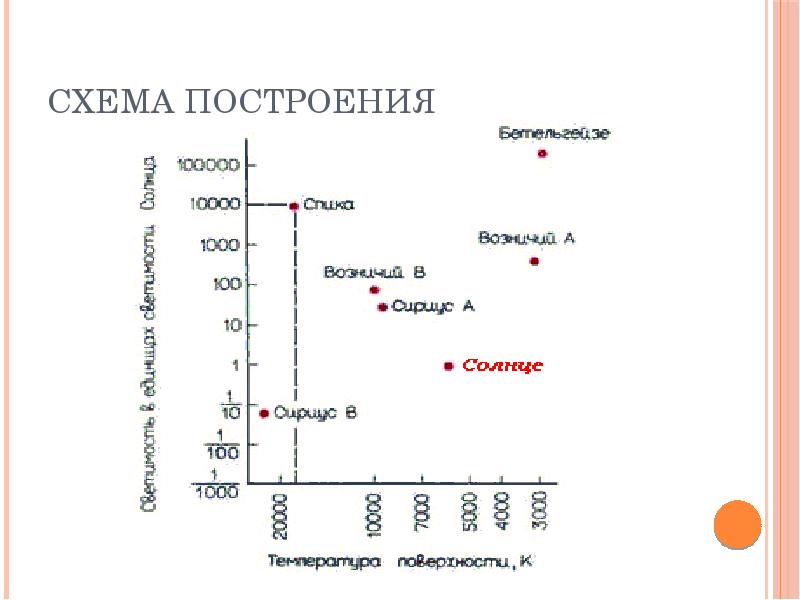 Нанесите на диаграмму пунктиром главную последовательность