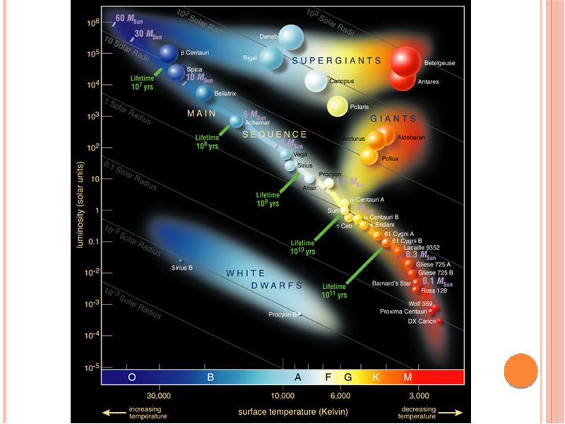 Жизненный путь солнца на диаграмме герцшпрунга рассела