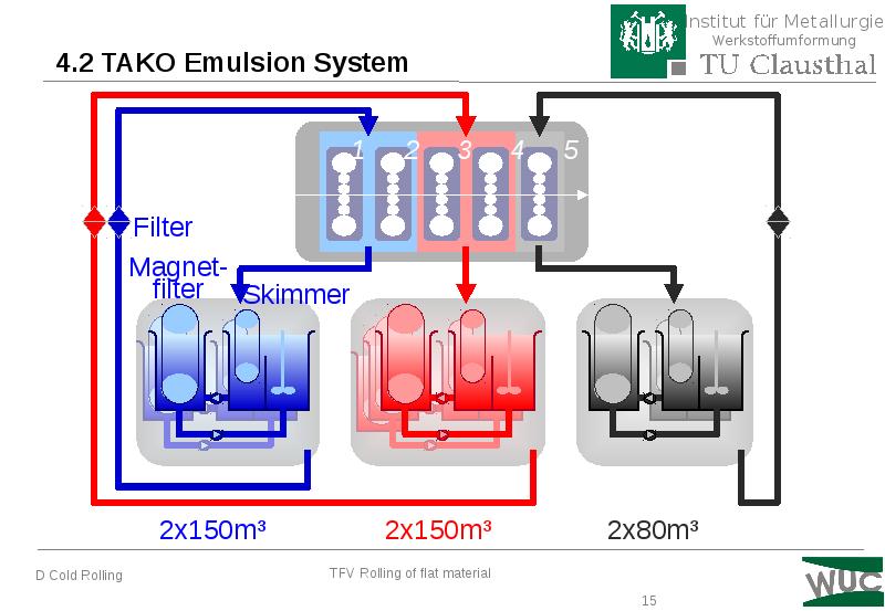 4.2 TAKO Emulsion System 4.2 TAKO Emulsion System