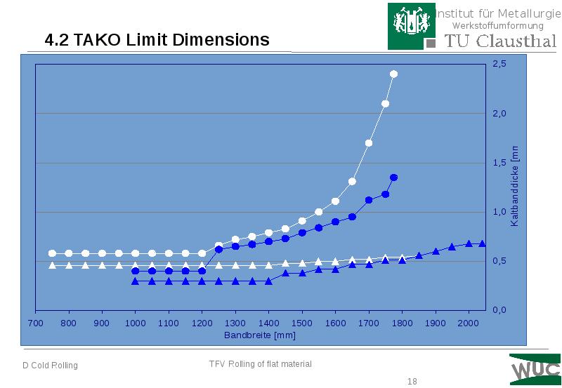 4.2 TAKO Limit Dimensions 4.2 TAKO Limit Dimensions