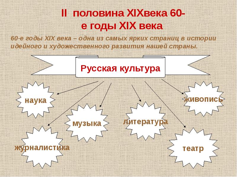 Культура 2 половины 19 века презентация