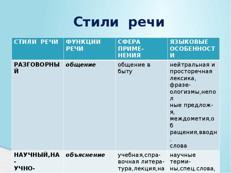 Презентация 5 класс стили речи типы речи