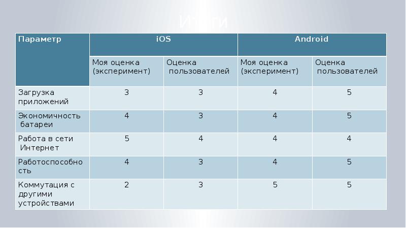 Сравнение операционных систем проект