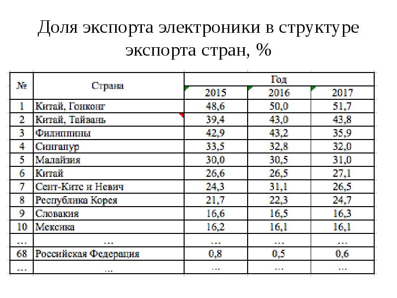 Электроника страны. Мировой экспорт электроники. Страны экспортеры электроники. Страны экспортеры бытовой техники. Главные страны экспортеры электроники.