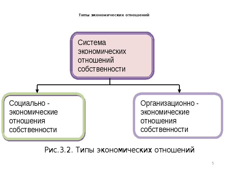 Участники экономических отношений. Субъекты экономических отношений презентации. Типы экономических субъектов. Система экономических отношений. Системы экономических отношений виды.