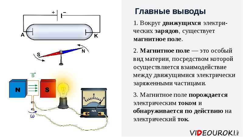 Магнитные поли и его свойства