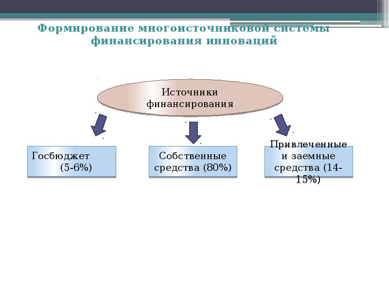 Источники финансирования инновационных проектов