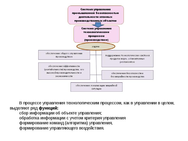 Инженерные методы обеспечения техносферной безопасности презентация