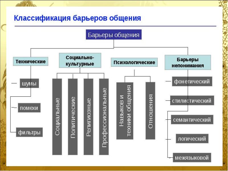 Психологические защиты барьеры в общении презентация