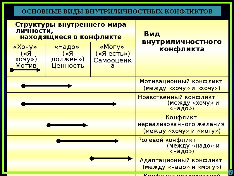 Внутренний 6. Характеристика внутриличностных конфликтов. Примеры внутриличностных конфликтов по видам. Структура внутриличностного конфликта. Типы внутриличностных конфликтов примеры.