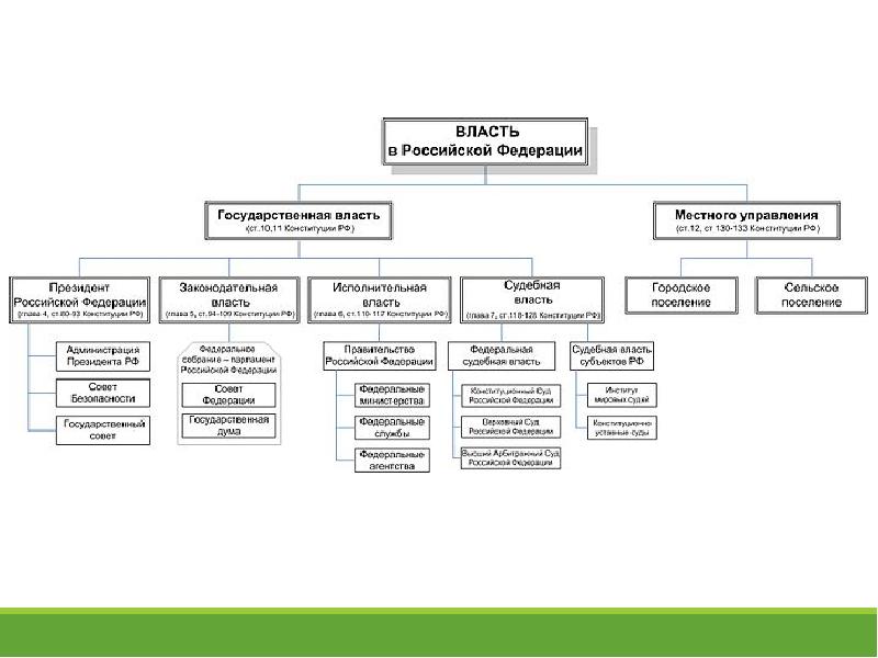 Схема органов власти