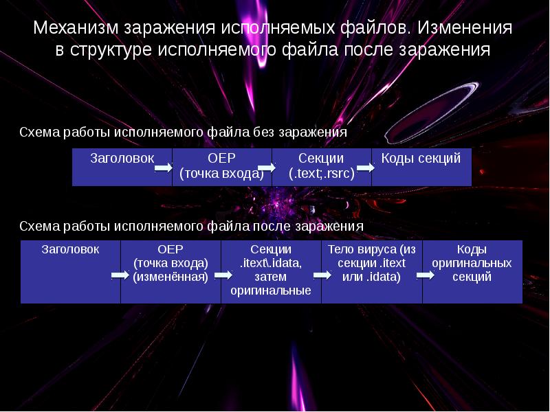 Эффективную защиту. Структура исполняемого файла. Структура exe файла. Схема запуска вируса шифровальщика.