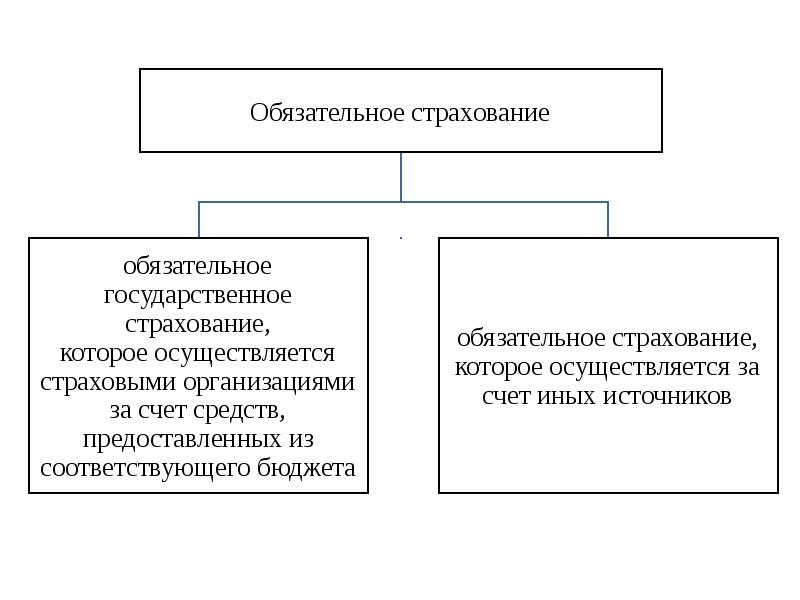 Виды обязательного страхования право