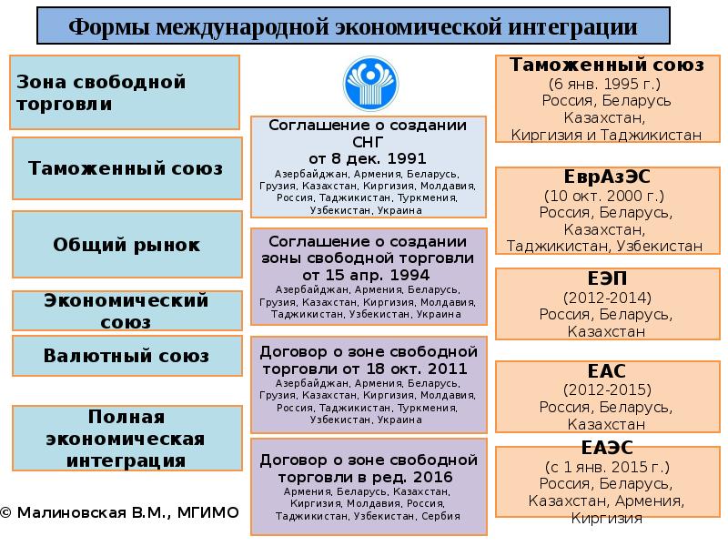 Участие в международных союзах