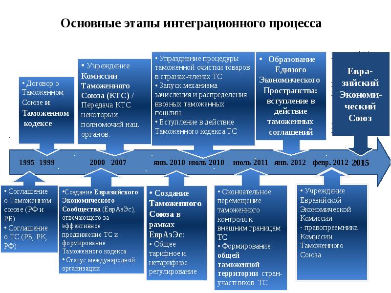 Процесс объединения государств. Основные этапы развития ЕАЭС. Этапы формирования интеграции. ЕВРАЗЭС этапы интеграции. Этапы становления Евразийской экономической интеграции.