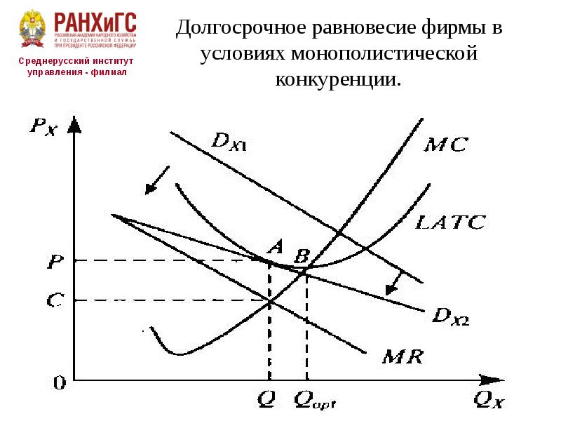 Долгосрочный период фирмы. Равновесие монополистической конкуренции в долгосрочном периоде. Монополистическая конкуренция график равновесия. Равновесие фирмы в условиях монополистической конкуренции. Долгосрочное равновесие фирмы при монополистической конкуренции.