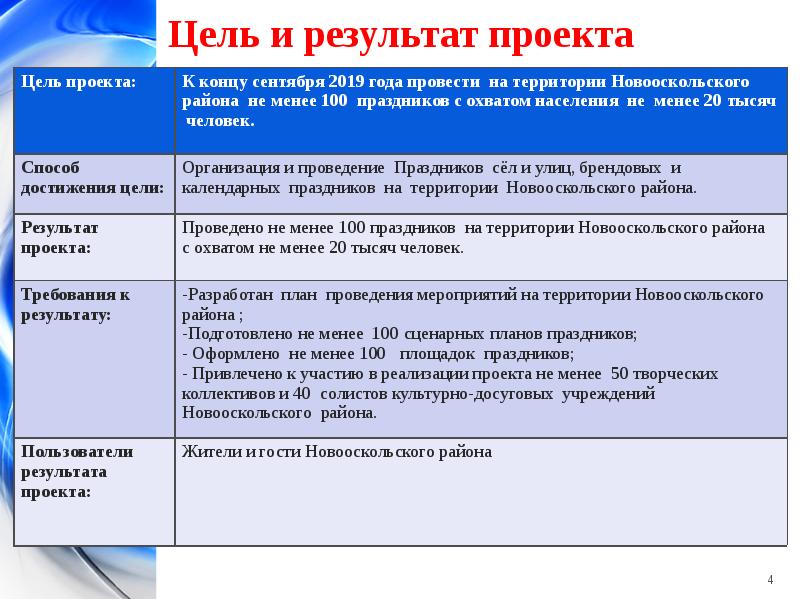 Требования к результату проекта