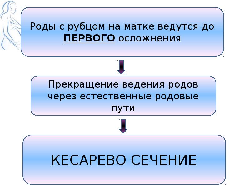 Патологии родов презентация