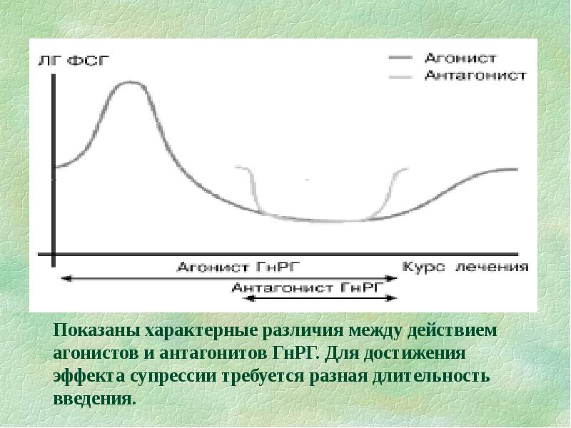 Характерное отличие. Антагонисты гонадотропин-рилизинг гормона. Агонисты и антагонисты ГНРГ разница. Антагонисты ГНРГ механизм действия. Антагонисты ФСГ.