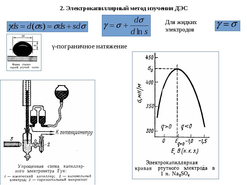 2. Электрокапиллярный метод изучения ДЭС