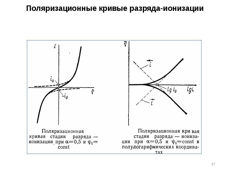 Поляризационные кривые разряда-ионизации