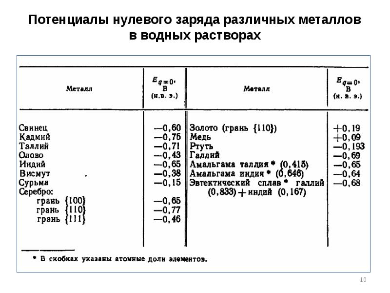 Потенциалы нулевого заряда различных металлов в водных растворах