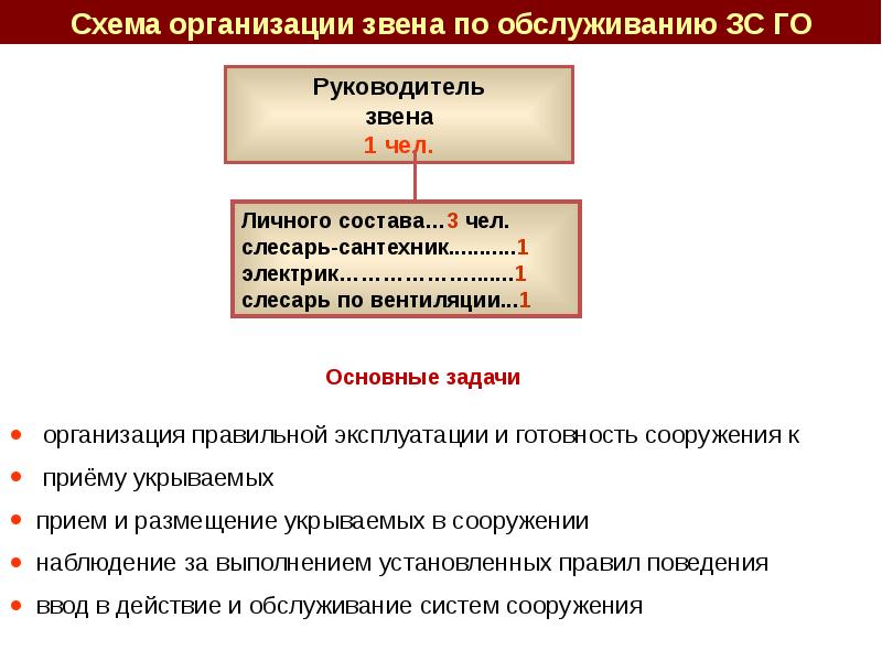 Приведение защитного сооружения в готовность презентация