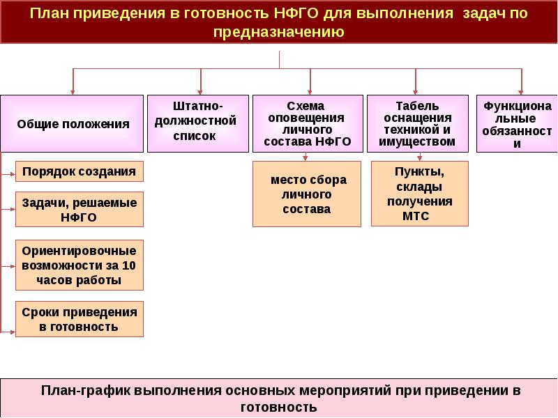 План приведения звена связи в готовность