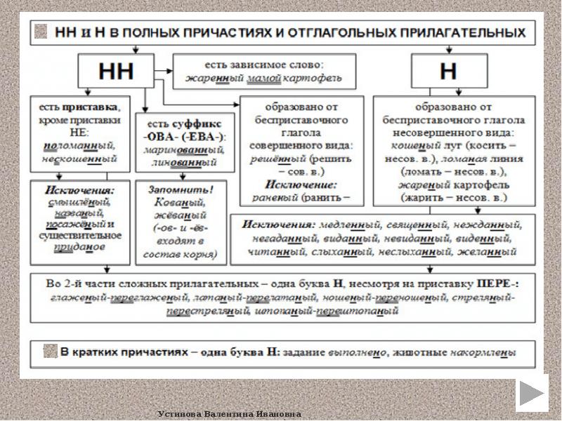 Н нн в разных частях речи презентация