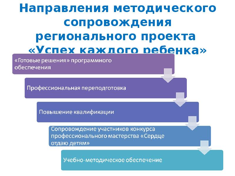 Федеральные проекты национального проекта образование построены по принципу