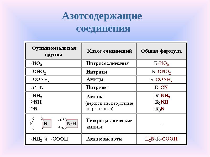 Функциональные группы с азотом. Классы азотсодержащих органических соединений. Азотсодержащие органические соединения таблица. Общая формула азотсодержащих органических соединений. Азотсодержащие органические соединения 10 класс.