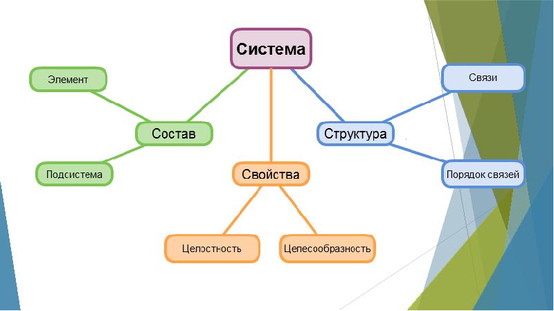 Система что такое система презентация