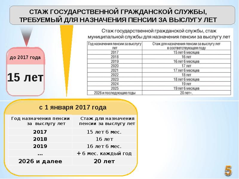 Изменения в пенсии. 143 ФЗ 23.05.2016. 143-ФЗ от 23.05.2016 о повышении пенсионного возраста. Закон №143 от 2016 г. Часть 3 ст.7 ФЗ от 23 мая 2016 года 143фз.