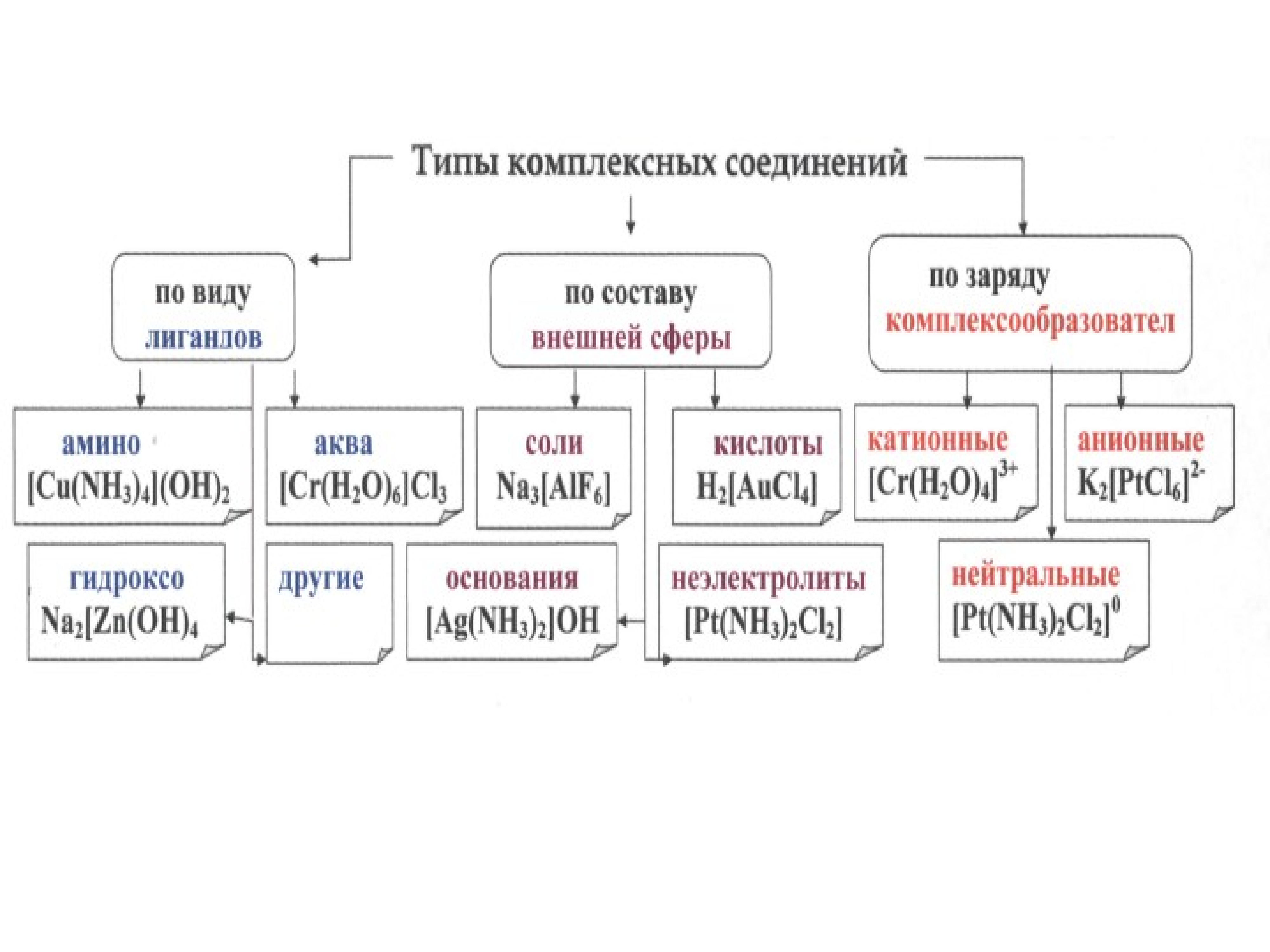 Виды комплексности. Типы комплексных соединений. Виды комплексных соедн. Классификация комплексных соединений. Ктип комплексных соединений.