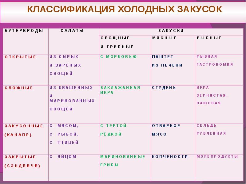 Классификация холодных закусок из овощей